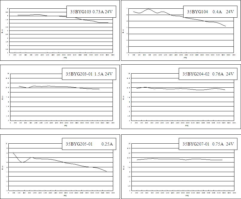 Torque-frequency Characteristics