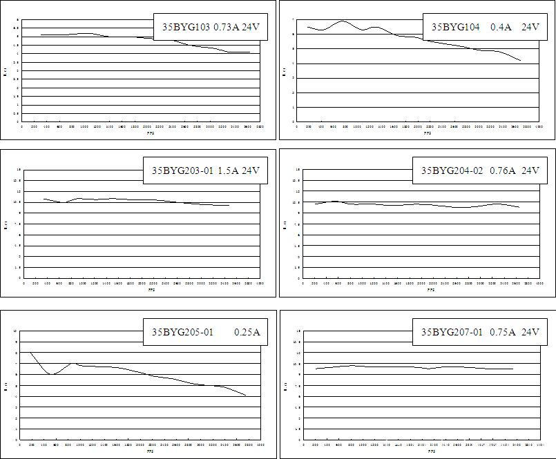 Torque-frequency Characteristics