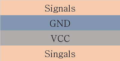 The standard 4-layer PCB stack