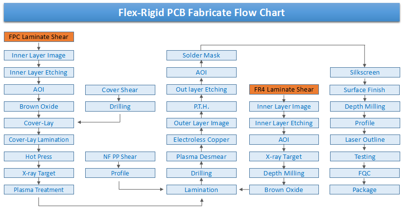 Pcb Manufacturing Flow Chart