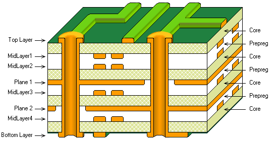 8 Layer PCB Stack up