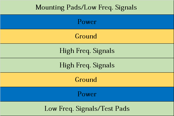 The basic stack-up of an eight-layer board with excellent EMC performance