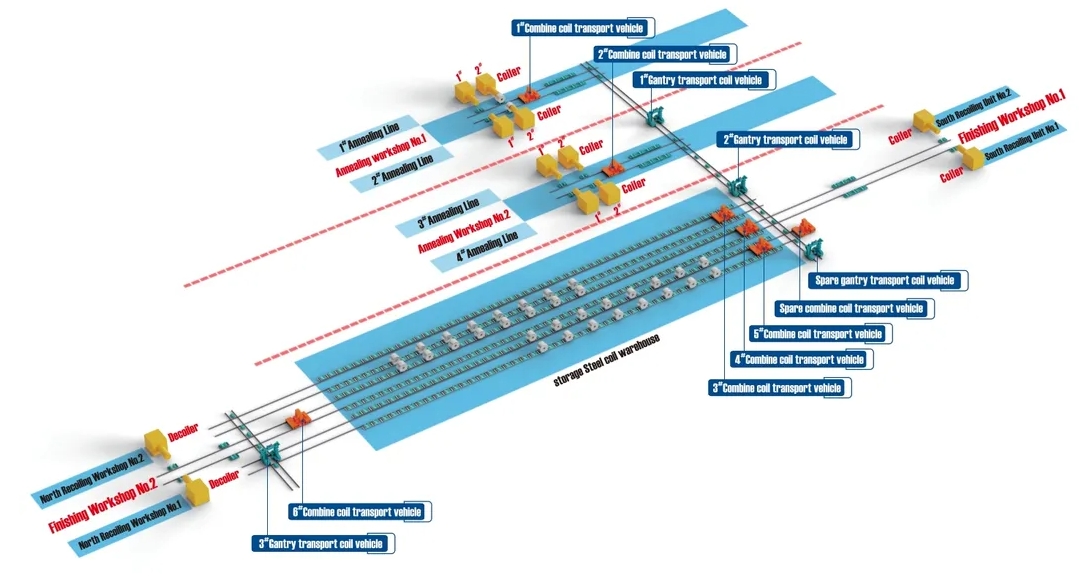 logistics system logistics system