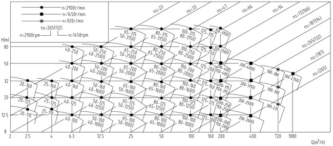 Selection Chart