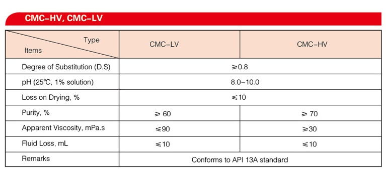 OIL DRILLING GRADE CMC-03