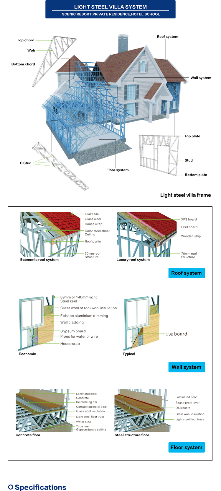 Casa fabricada en acero ligero Light Steel Fabricated House