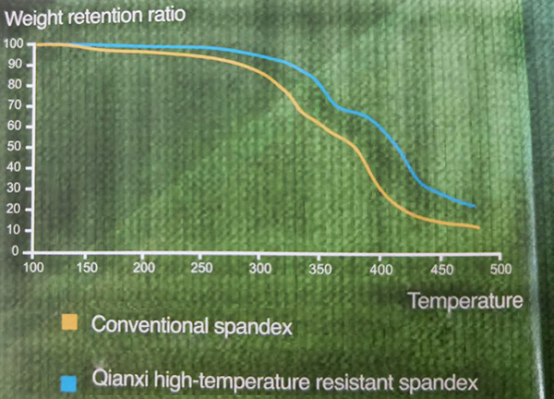 High-temperature Resistant Spandex