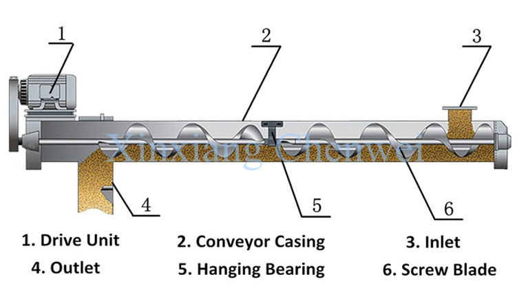 screw conveyor