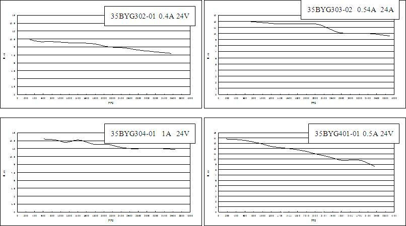 Torque-frequency Characteristics