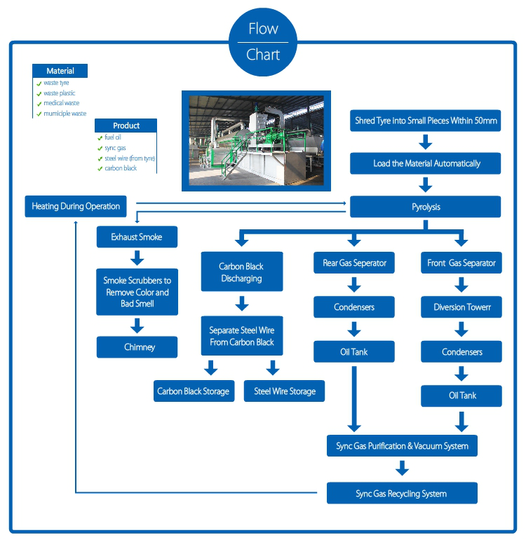 Continuous Waste Tyre Pyrolysis Plant