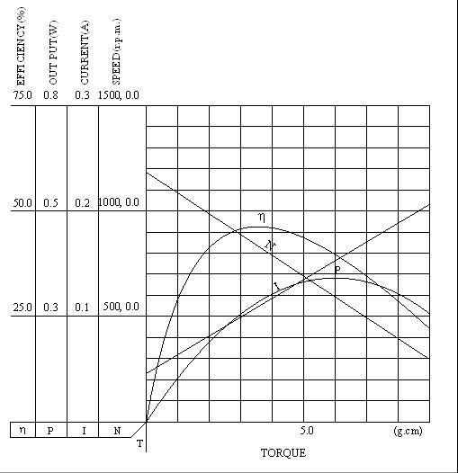 Vibrator DC MOTOR Vibrator DC MOTOR