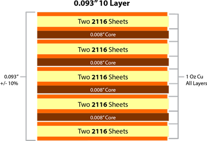 0.093'' 10 Layer PCB Stack UP thickness