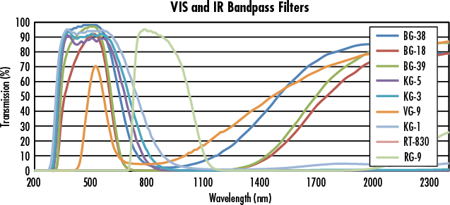 Vis and ir bandpass filter