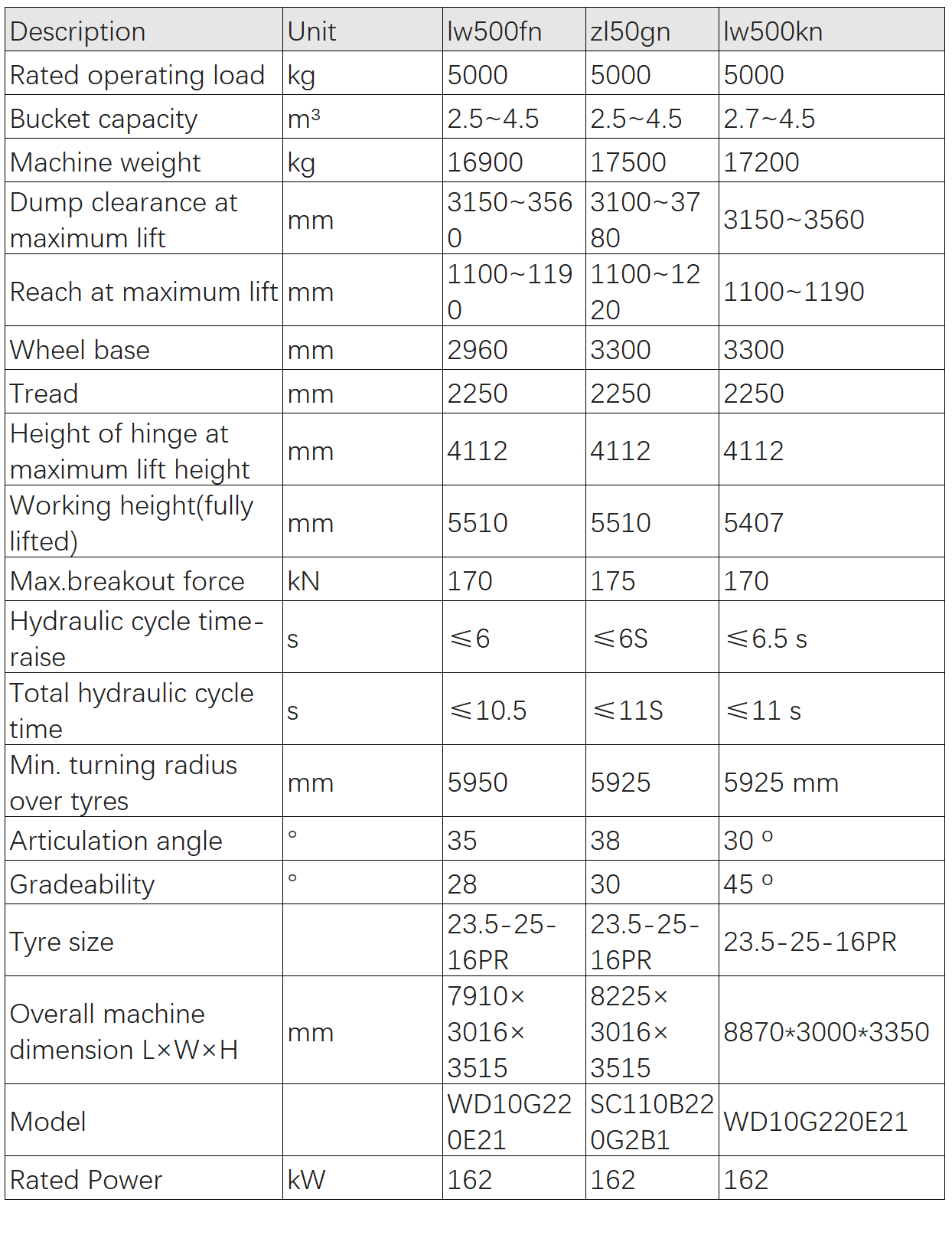 Product Parameters XCMG Lw500fn\Lw500kn\Zl50g\Zl50gn 5ton Wheel Loader Product Parameters XCMG Lw500fn\Lw500kn\Zl50g\Zl50gn 5ton Wheel Loader