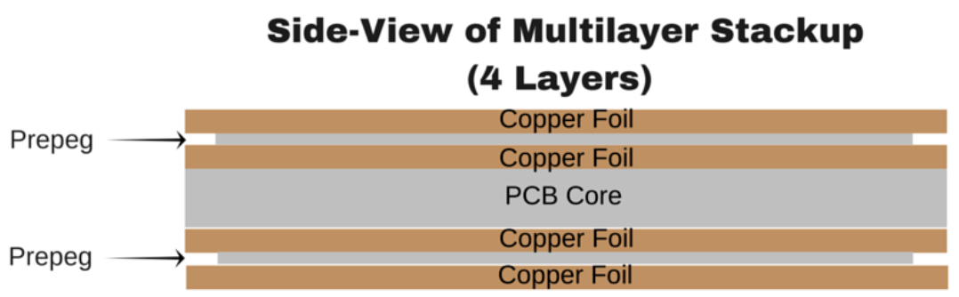 4 layers PCB stackup | JHYPCB