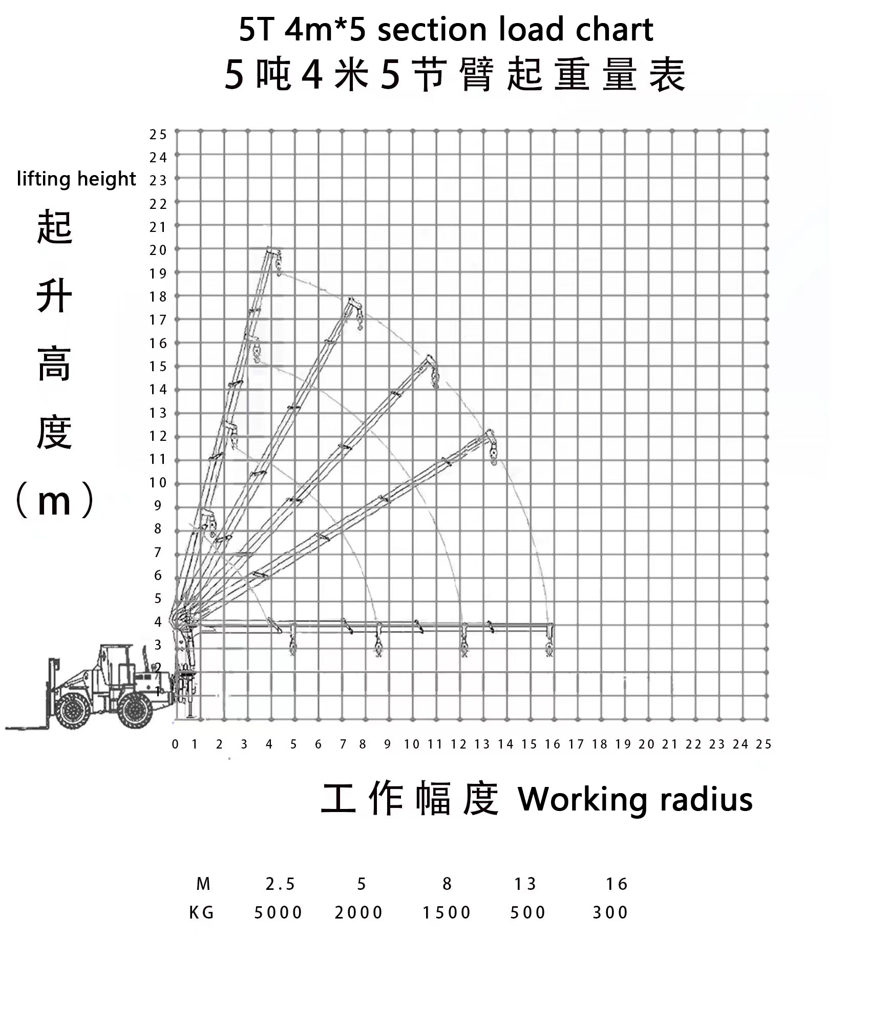 5t forklift mounted crane load chart 5t forklift mounted crane load chart