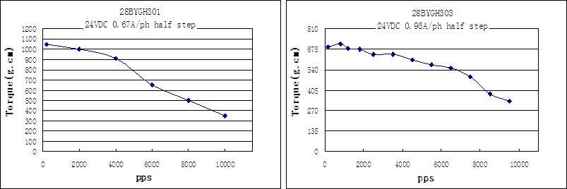 Torque-Frequency Characteristics