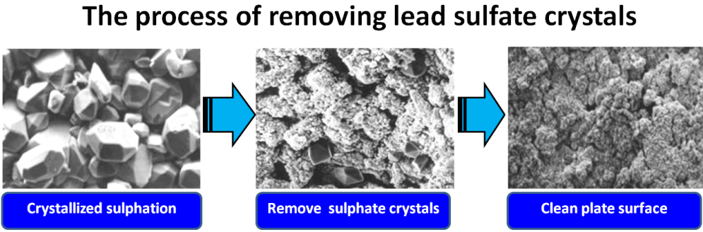 Eliminate Battery Sulphation Process