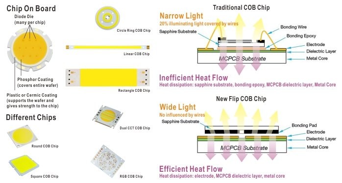 Tecnologia de Embalagem Chip On Board (COB) Chip On Board (COB) Packaging Technology
