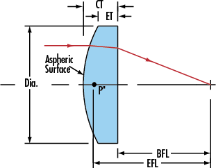 aspheric surface