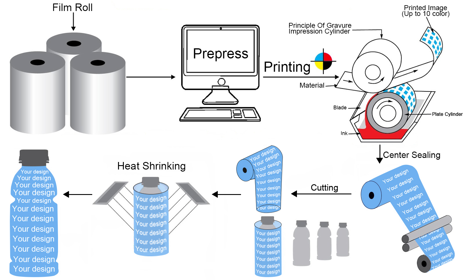 shrink sleeve label production process