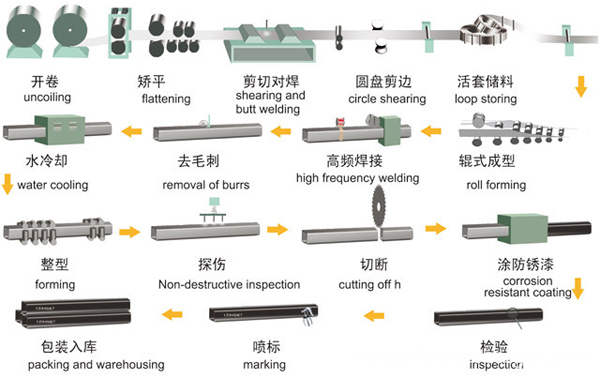 Square And Rectangular Steel Pipe Production Process Square And Rectangular Steel Pipe Production Process