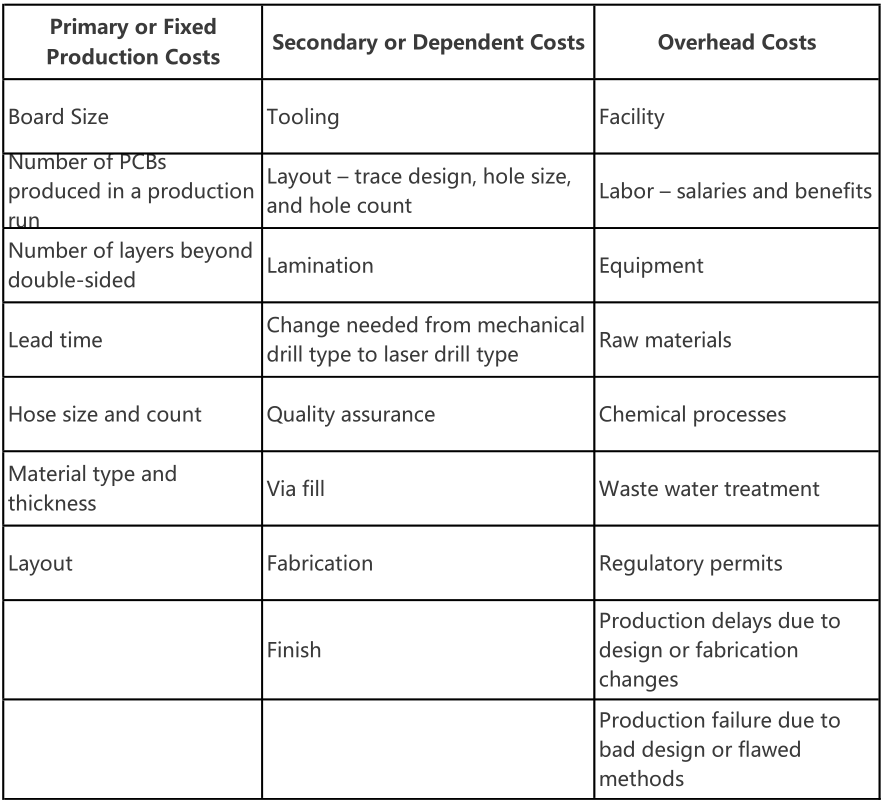 Factors determining single sided PCB costs and prices