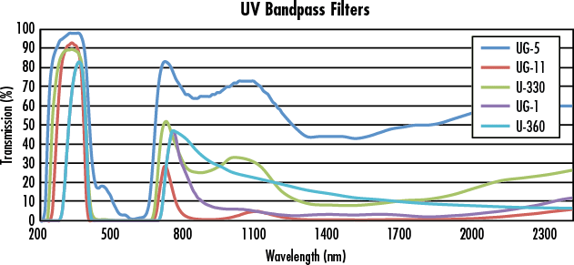 UV bandpass filter