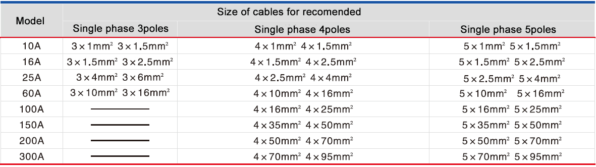 recomend cable sizes