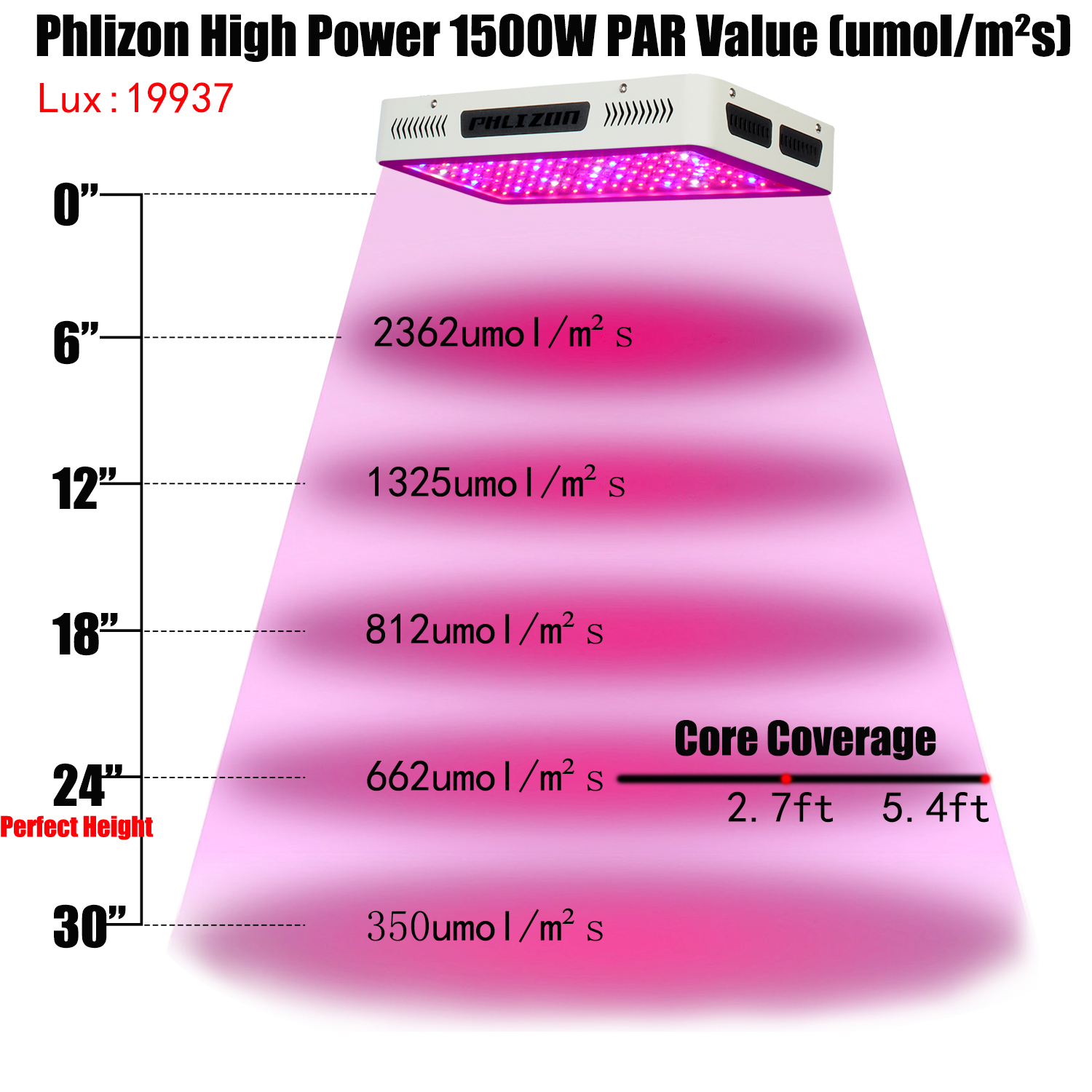 Full Spectrum LED Grow Lights