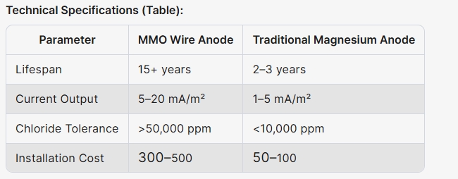 MMO Wire Anode 1 MMO Wire Anode 1