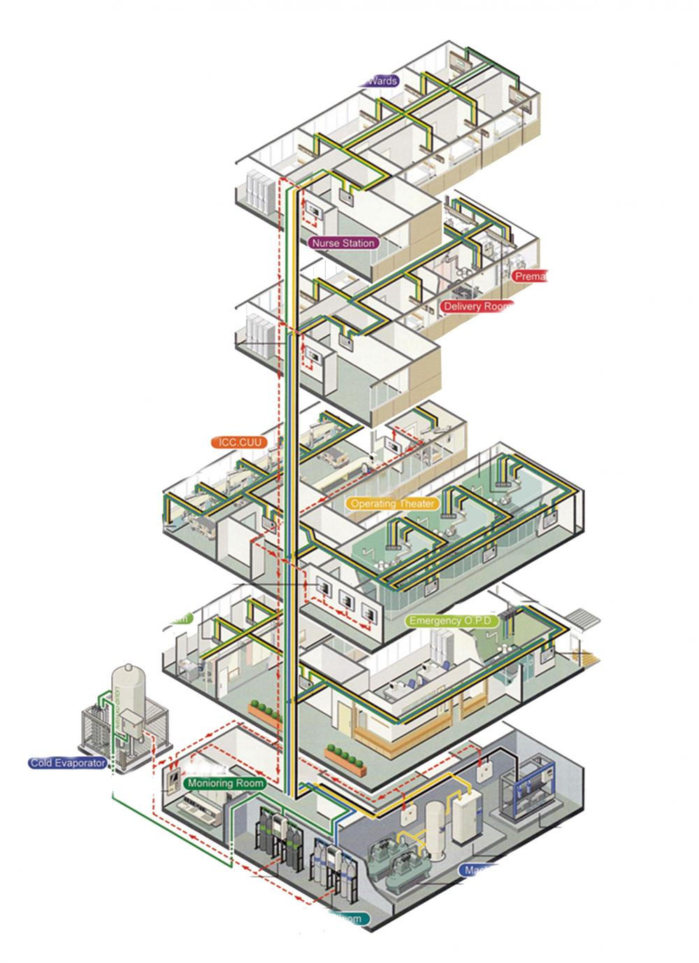 Central Gas System