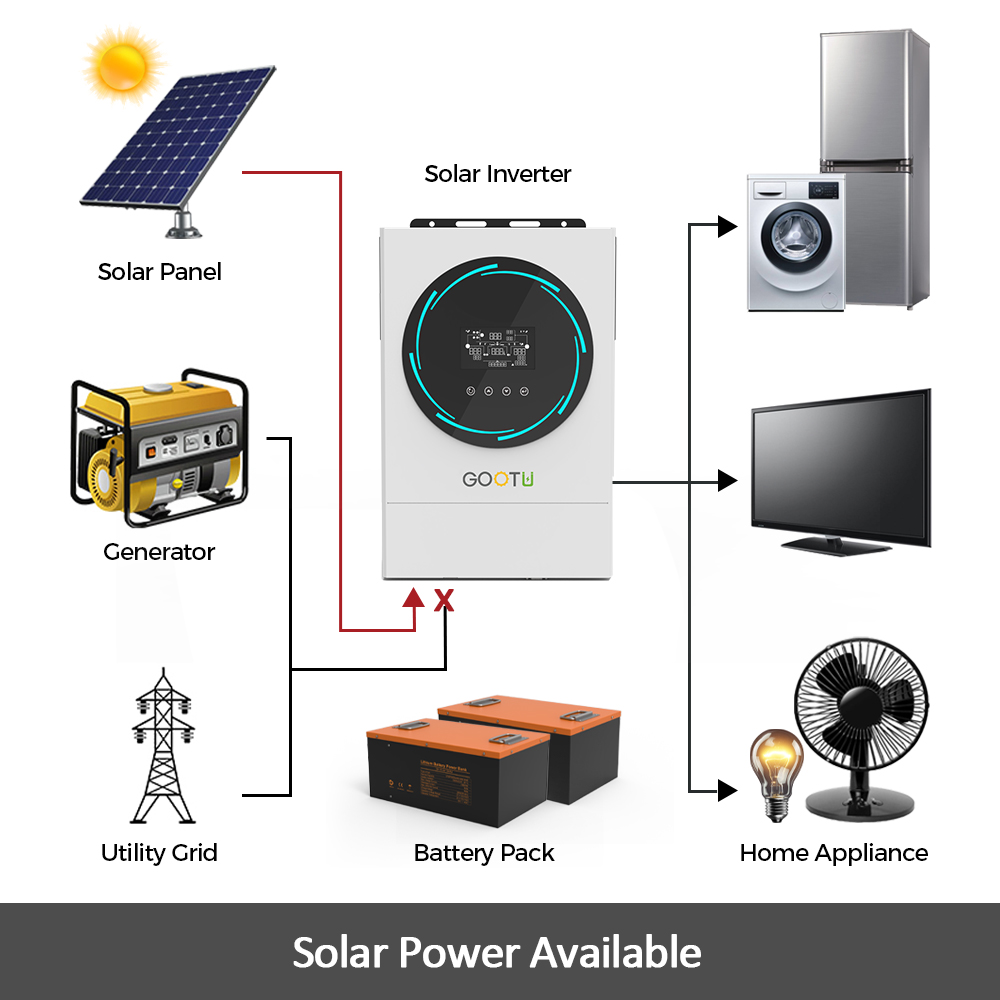 Solar Power Available