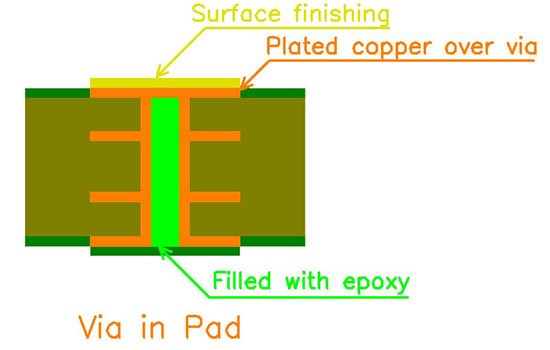 A padon keresztül PCB gyártási technológia Via in pad | PCB manufacturing technology