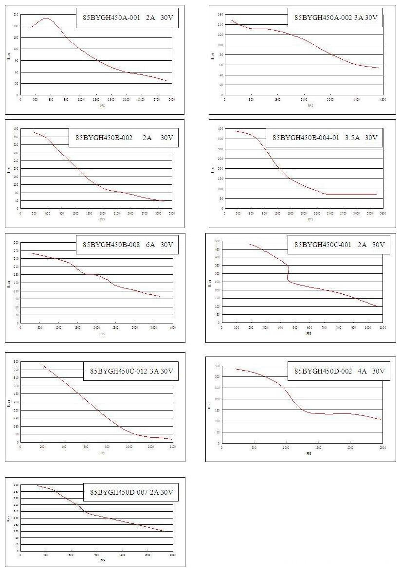 Torque-frequency Characteristics