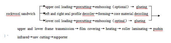 PU sandwich panel production making machine line 2 PU sandwich panel production making machine line 2