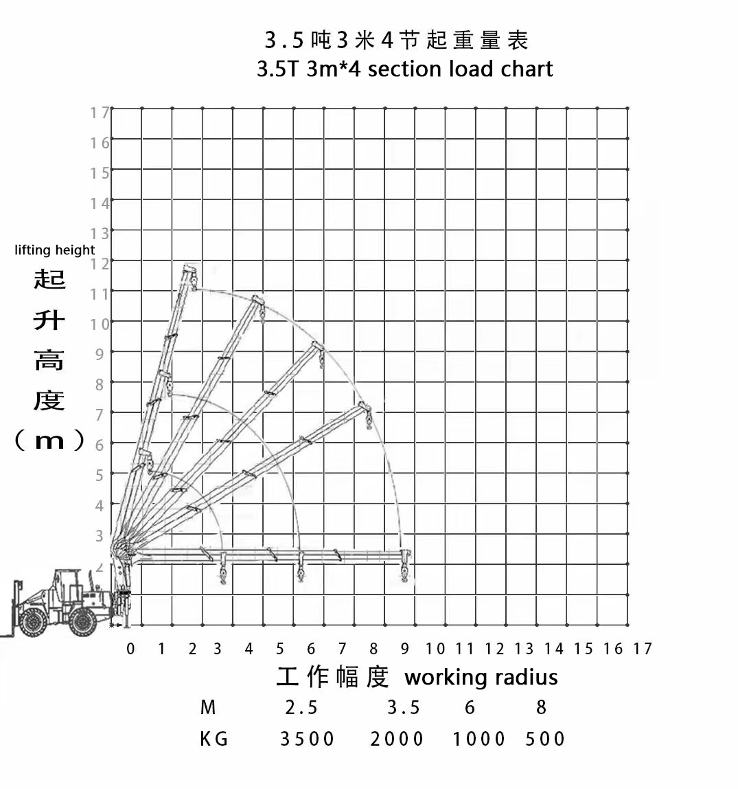 3.5t forklift mounted crane load chart 3.5t forklift mounted crane load chart