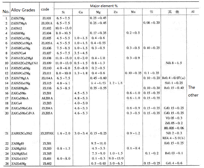 Aluminum gravity casting material chemical component