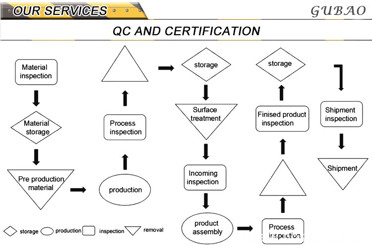 Prestations de service Services