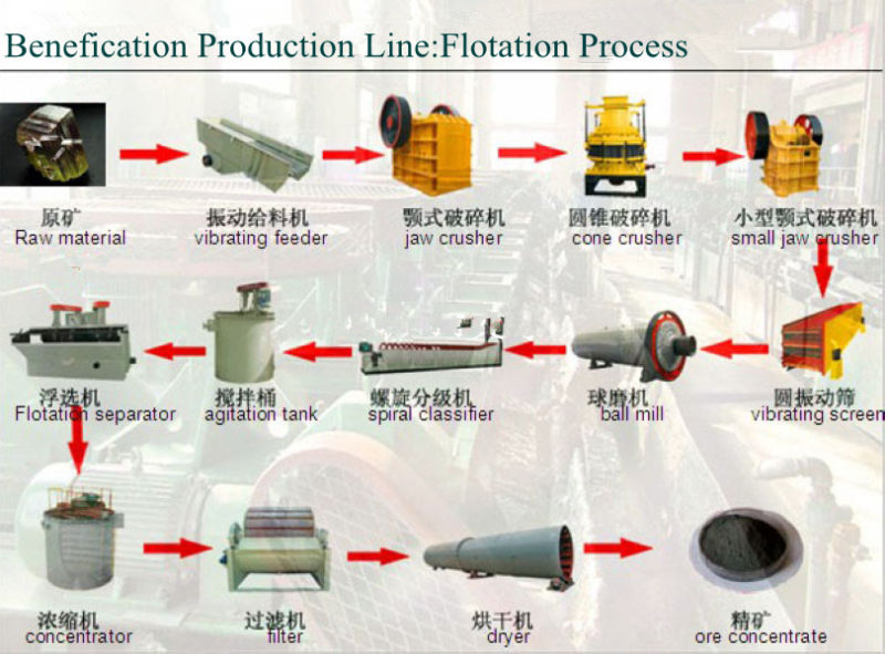 beneficiation equipment