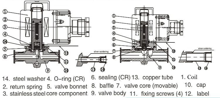 Parties principales de l'électrovanne de réfrigération du type à raccordement de soudage MSV-1098/7 Main parts of MSV-1098/7 welding connection type refrigeration solenoid valve