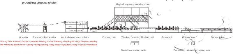 Arbeitsprozess der Stahlrohrmaschine working process of steel pipe machine
