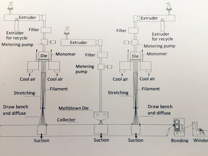 SMS nonwoven machine