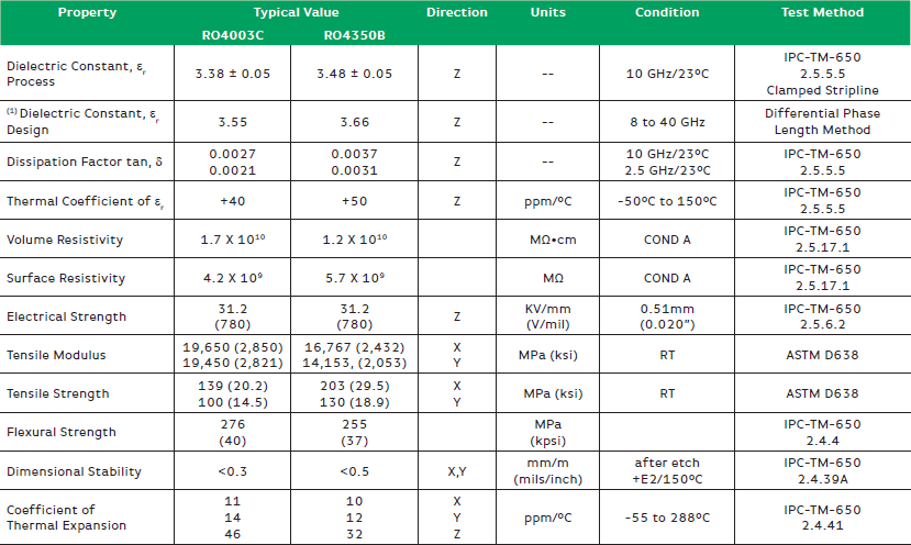 High Frequency PCB Materials-Rogers