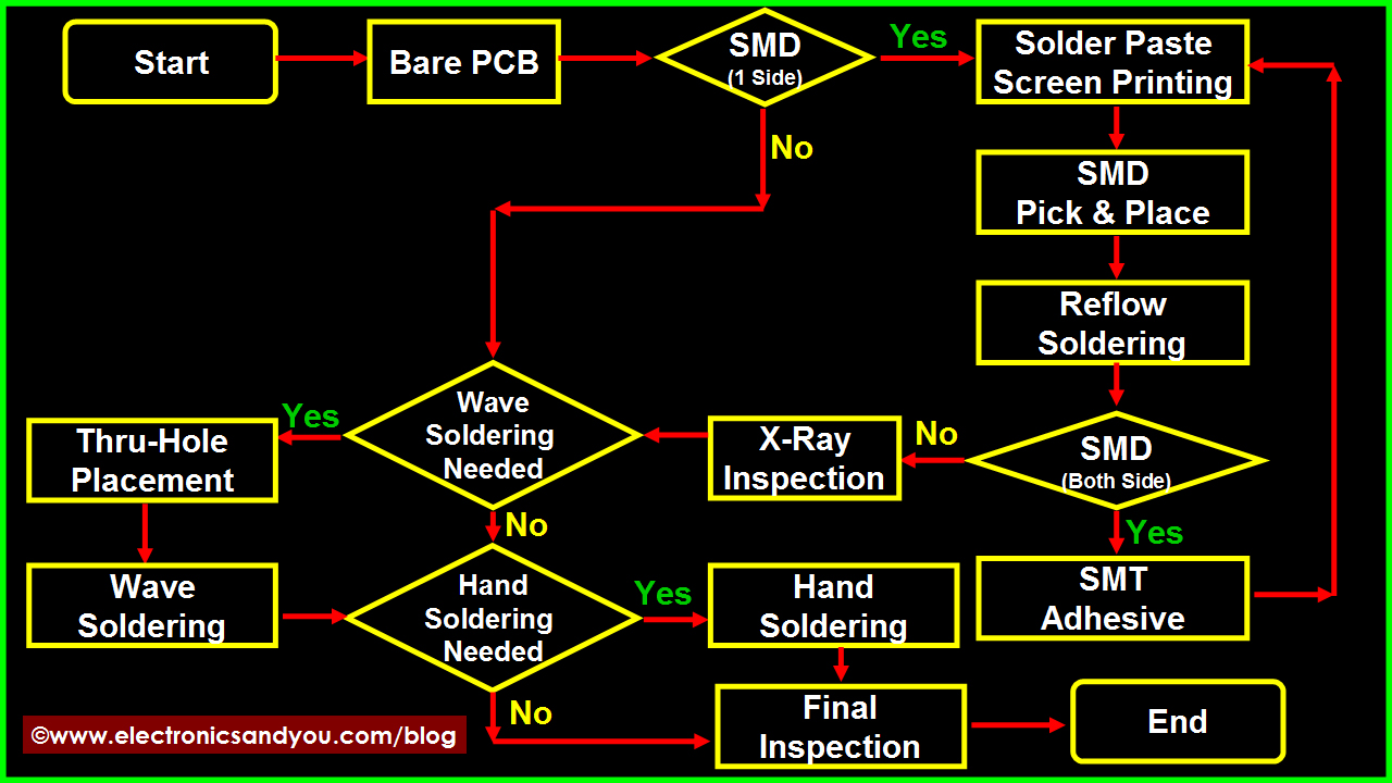 PCB-assembly-process-flow-chart | JHYPCB