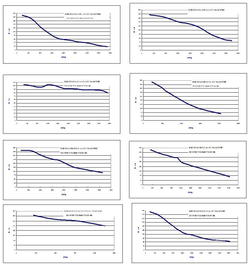 Torque-frequency Characteristics