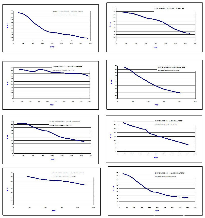 Torque-frequency Characteristics