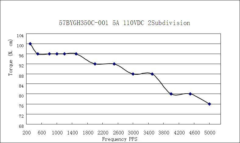 Torque-frequency Characteristics