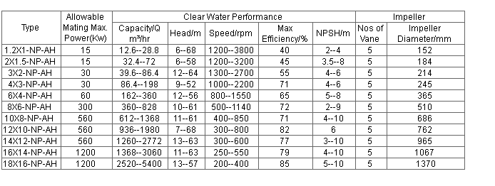 Np Ah Pump Performance Parameter