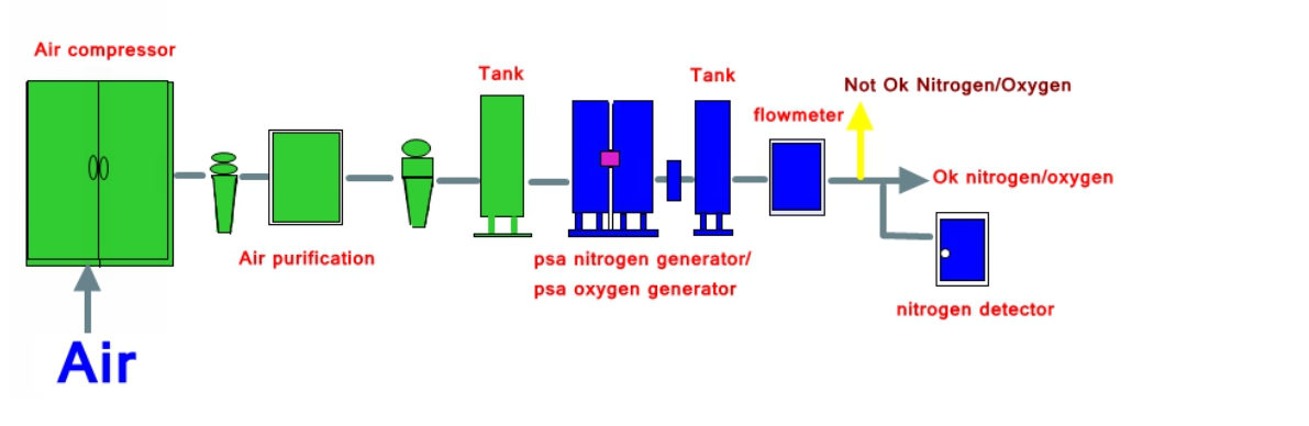 Gas Generation Equipment